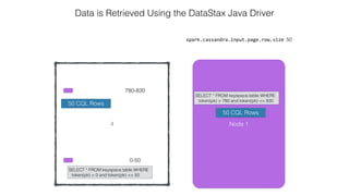 4
spark.cassandra.input.page.row.size 50
Data is Retrieved Using the DataStax Java Driver
0-50
780-830
Node 1
SELECT * FROM keyspace.table WHERE
token(pk) > 780 and token(pk) <= 830
SELECT * FROM keyspace.table WHERE
token(pk) > 0 and token(pk) <= 50
50 CQL Rows
50 CQL Rows
 