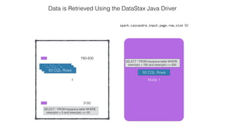 4
spark.cassandra.input.page.row.size 50
Data is Retrieved Using the DataStax Java Driver
0-50
780-830
Node 1
SELECT * FROM keyspace.table WHERE
token(pk) > 780 and token(pk) <= 830
SELECT * FROM keyspace.table WHERE
token(pk) > 0 and token(pk) <= 50
50 CQL Rows50 CQL Rows
50 CQL Rows
50 CQL Rows
 
