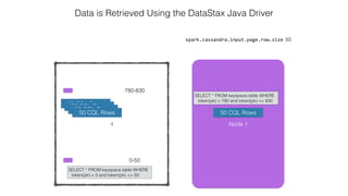4
spark.cassandra.input.page.row.size 50
Data is Retrieved Using the DataStax Java Driver
0-50
780-830
Node 1
SELECT * FROM keyspace.table WHERE
token(pk) > 780 and token(pk) <= 830
SELECT * FROM keyspace.table WHERE
token(pk) > 0 and token(pk) <= 50
50 CQL Rows50 CQL Rows
50 CQL Rows
50 CQL Rows 50 CQL Rows
 