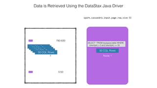 4
spark.cassandra.input.page.row.size 50
Data is Retrieved Using the DataStax Java Driver
0-50
780-830
Node 1
SELECT * FROM keyspace.table WHERE
token(pk) > 0 and token(pk) <= 50
50 CQL Rows50 CQL Rows
50 CQL Rows
50 CQL Rows
50 CQL Rows
50 CQL Rows
 
