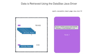 4
spark.cassandra.input.page.row.size 50
Data is Retrieved Using the DataStax Java Driver
0-50
780-830
Node 1
SELECT * FROM keyspace.table WHERE
token(pk) > 0 and token(pk) <= 50
50 CQL Rows50 CQL Rows
50 CQL Rows
50 CQL Rows
50 CQL Rows
50 CQL Rows
 