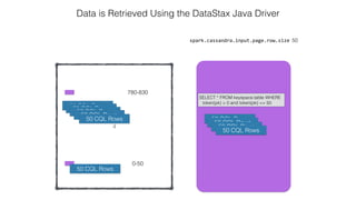 4
spark.cassandra.input.page.row.size 50
Data is Retrieved Using the DataStax Java Driver
0-50
780-830
Node 1
SELECT * FROM keyspace.table WHERE
token(pk) > 0 and token(pk) <= 50
50 CQL Rows50 CQL Rows
50 CQL Rows
50 CQL Rows
50 CQL Rows
50 CQL Rows
50 CQL Rows
50 CQL Rows
50 CQL Rows
50 CQL Rows
 