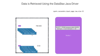 4
spark.cassandra.input.page.row.size 50
Data is Retrieved Using the DataStax Java Driver
0-50
780-830
Node 1
SELECT * FROM keyspace.table WHERE
token(pk) > 0 and token(pk) <= 50
50 CQL Rows50 CQL Rows
50 CQL Rows
50 CQL Rows
50 CQL Rows
50 CQL Rows
50 CQL Rows
50 CQL Rows
50 CQL Rows
50 CQL Rows
 