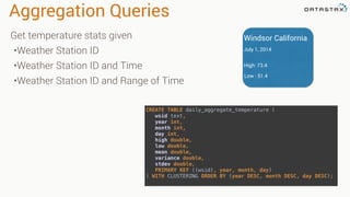 Aggregation Queries
CREATE TABLE daily_aggregate_temperature ( 
wsid text, 
year int, 
month int, 
day int, 
high double, 
low double, 
mean double, 
variance double, 
stdev double, 
PRIMARY KEY ((wsid), year, month, day) 
) WITH CLUSTERING ORDER BY (year DESC, month DESC, day DESC);
Get temperature stats given
•Weather Station ID
•Weather Station ID and Time
•Weather Station ID and Range of Time
Windsor California
July 1, 2014
High: 73.4
Low : 51.4
 
