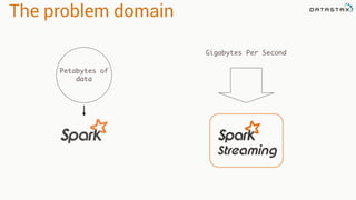 The problem domain
Petabytes of
data
Gigabytes Per Second
 