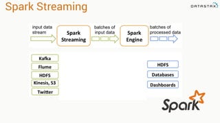 Analytic
Analytic
Search
Spark Streaming
Kinesis,'S3'
 