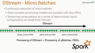 DStream - Micro Batches
μBatch (ordinary RDD) μBatch (ordinary RDD) μBatch (ordinary RDD)
Processing of DStream = Processing of μBatches, RDDs
DStream
• Continuous sequence of micro batches
• More complex processing models are possible with less effort
• Streaming computations as a series of deterministic batch
computations on small time intervals
 