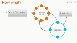 Now what?
Cassandra
Only DC
Cassandra
+ Spark DC
Spark Jobs
Spark Streaming
 