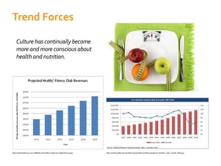 http://newhope360.com/site-files/newhope360.com/files/uploads/US_Nutrition_Sales_Growth_Web.pnghttp://mobihealthnews.com/14884/by-2016-400m-market-for-health-fitness-apps/
Culture has continually become
more and more conscious about
health and nutrition.
Trend Forces
 