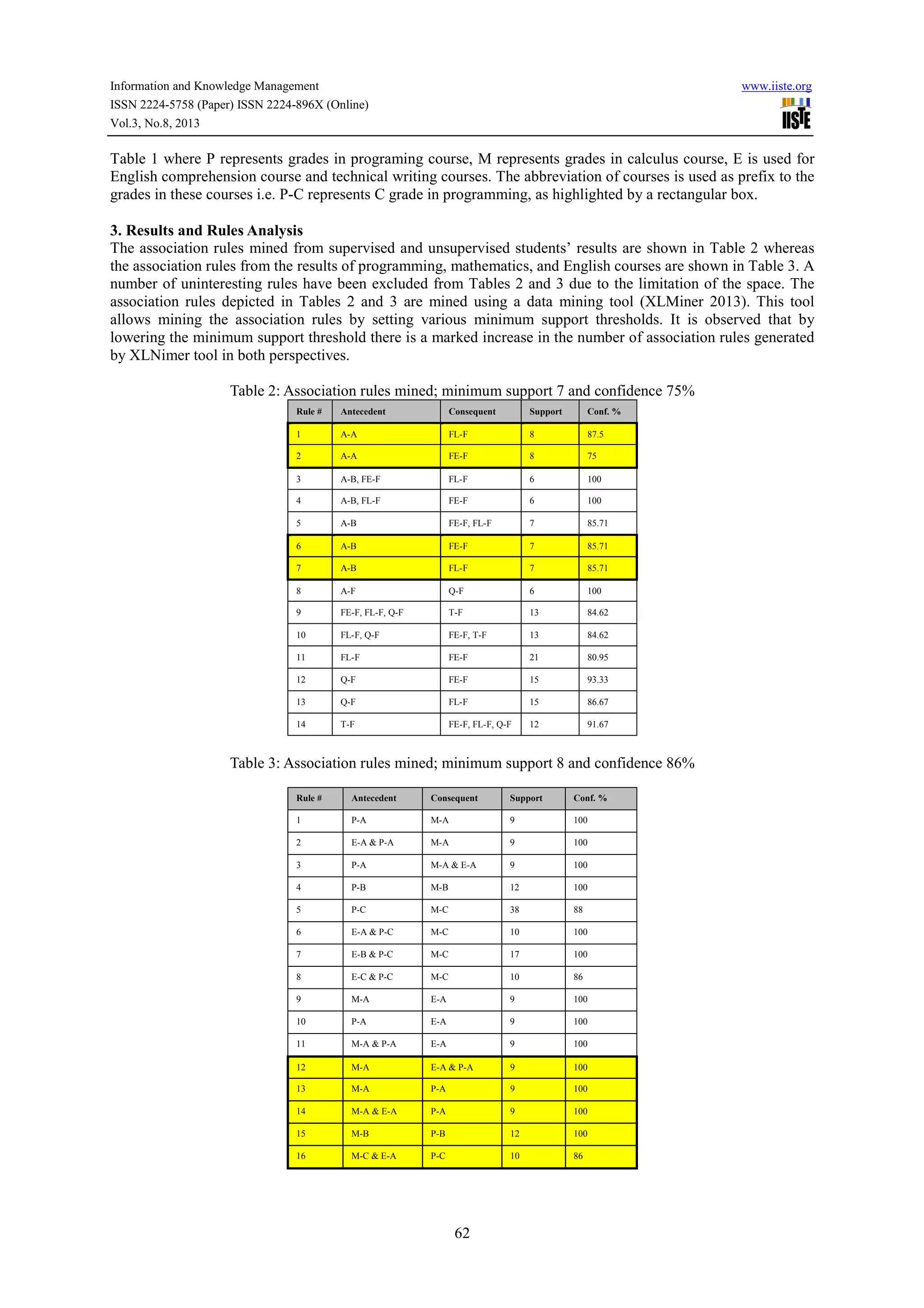 Information and Knowledge Management www.iiste.org
ISSN 2224-5758 (Paper) ISSN 2224-896X (Online)
Vol.3, No.8, 2013
62
Table 1 where P represents grades in programing course, M represents grades in calculus course, E is used for
English comprehension course and technical writing courses. The abbreviation of courses is used as prefix to the
grades in these courses i.e. P-C represents C grade in programming, as highlighted by a rectangular box.
3. Results and Rules Analysis
The association rules mined from supervised and unsupervised students’ results are shown in Table 2 whereas
the association rules from the results of programming, mathematics, and English courses are shown in Table 3. A
number of uninteresting rules have been excluded from Tables 2 and 3 due to the limitation of the space. The
association rules depicted in Tables 2 and 3 are mined using a data mining tool (XLMiner 2013). This tool
allows mining the association rules by setting various minimum support thresholds. It is observed that by
lowering the minimum support threshold there is a marked increase in the number of association rules generated
by XLNimer tool in both perspectives.
Table 2: Association rules mined; minimum support 7 and confidence 75%
Rule # Antecedent Consequent Support Conf. %
1 A-A FL-F 8 87.5
2 A-A FE-F 8 75
3 A-B, FE-F FL-F 6 100
4 A-B, FL-F FE-F 6 100
5 A-B FE-F, FL-F 7 85.71
6 A-B FE-F 7 85.71
7 A-B FL-F 7 85.71
8 A-F Q-F 6 100
9 FE-F, FL-F, Q-F T-F 13 84.62
10 FL-F, Q-F FE-F, T-F 13 84.62
11 FL-F FE-F 21 80.95
12 Q-F FE-F 15 93.33
13 Q-F FL-F 15 86.67
14 T-F FE-F, FL-F, Q-F 12 91.67
Table 3: Association rules mined; minimum support 8 and confidence 86%
Rule # Antecedent Consequent Support Conf. %
1 P-A M-A 9 100
2 E-A & P-A M-A 9 100
3 P-A M-A & E-A 9 100
4 P-B M-B 12 100
5 P-C M-C 38 88
6 E-A & P-C M-C 10 100
7 E-B & P-C M-C 17 100
8 E-C & P-C M-C 10 86
9 M-A E-A 9 100
10 P-A E-A 9 100
11 M-A & P-A E-A 9 100
12 M-A E-A & P-A 9 100
13 M-A P-A 9 100
14 M-A & E-A P-A 9 100
15 M-B P-B 12 100
16 M-C & E-A P-C 10 86
 