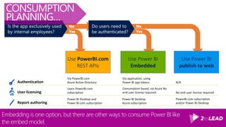 ExtendIntegrate
Access REST/JSON Services
APIs for Power BI, including
publishing content
Integrate tiles and reports
into applications
Push datasets to Power BI
Content Packs enable
instant insights over
application data.
Custom visualizations
enable data experience
tailored to each use case
https://visuals.powerbi.com
Embed
Embed Power BI into your
application
Embed Visual Analytics
powered by Power BI into
your apps
Embedding is one option, but there are other ways to consume Power BI like
the embed model.
CONSUMPTION
PLANNING…
 
