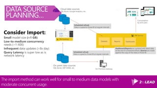 Power BI connects to data sources and provides consumption options for users.
DATA SOURCE
PLANNING…
PBI Desktop
On-Premises Gateway
Scheduled refresh/
Live connection/
DirectQuery
Group
OneDrive
PBI Service
Datasets Reports Dashboards
Cloud data sources
Azure Analysis Services, SQL Azure, etc.
On-prem data sources
Analysis Services, SQL Server, etc.
Scheduled refresh/
Live connection/
DirectQuery
Consume
Consumption
by end users
 