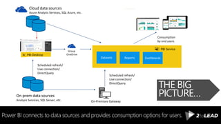 Power BI connects to data sources and provides consumption options for users.
THE BIG
PICTURE…
PBI Desktop
On-Premises Gateway
Scheduled refresh/
Live connection/
DirectQuery
Group
OneDrive
PBI Service
Datasets Reports Dashboards
Cloud data sources
Azure Analysis Services, SQL Azure, etc.
On-prem data sources
Analysis Services, SQL Server, etc.
Scheduled refresh/
Live connection/
DirectQuery
Consume
Consumption
by end users
 