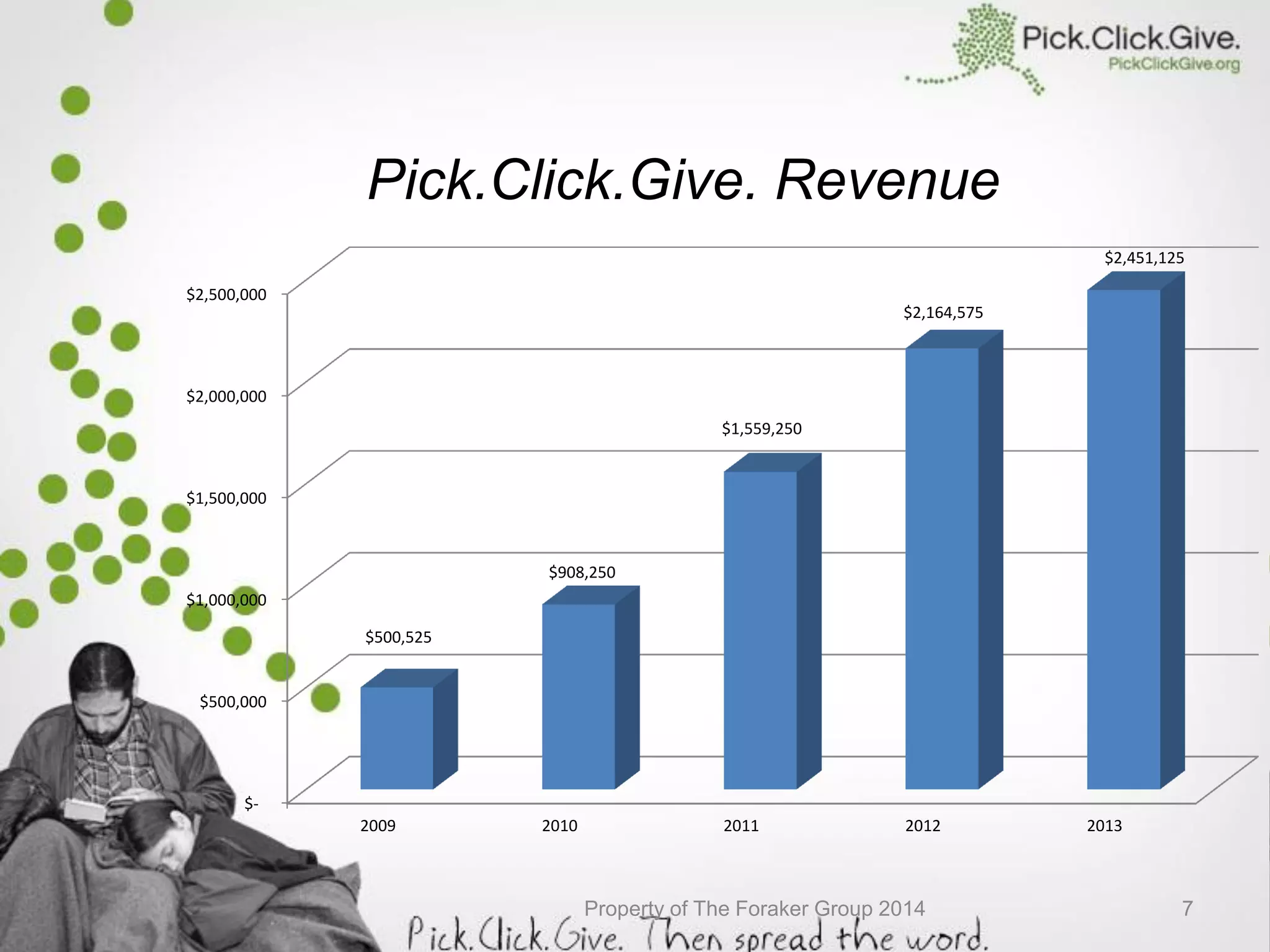 Pick.Click.Give. Revenue
Property of The Foraker Group 2014 7
$-
$500,000
$1,000,000
$1,500,000
$2,000,000
$2,500,000
2009 2010 2011 2012 2013
$500,525
$908,250
$1,559,250
$2,164,575
$2,451,125
 