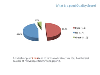 What is a good Quality Score?
An ideal range of 7 to 9 tend to have a solid structure that has the best
balance of relevancy, eﬃciency and growth.
 