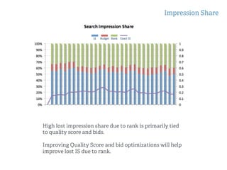 Impression Share
High lost impression share due to rank is primarily tied
to quality score and bids.
Improving Quality Score and bid optimizations will help
improve lost IS due to rank.
IS Budget Rank Exact IS
 