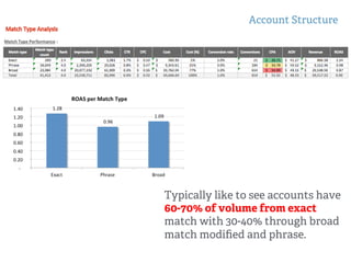 Account Structure
!
!
Typically like to see accounts have
60-70% of volume from exact
match with 30-40% through broad
match modiﬁed and phrase.
 