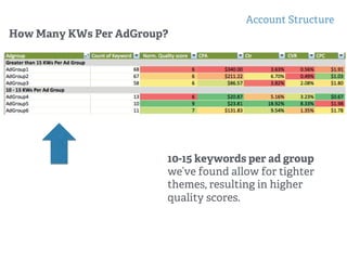 Account Structure
10-15 keywords per ad group
we’ve found allow for tighter
themes, resulting in higher
quality scores.
How Many KWs Per AdGroup?
 