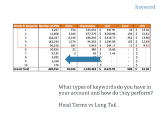 Keyword
!
!
What types of keywords do you have in
your account and how do they perform?
Head Terms vs Long Tail.
 