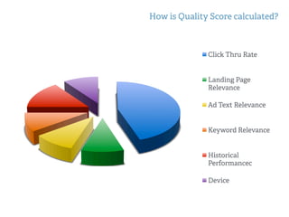 How is Quality Score calculated?
Click Thru Rate
Landing Page
Relevance
Ad Text Relevance
Keyword Relevance
Historical
Performancec
Device
 