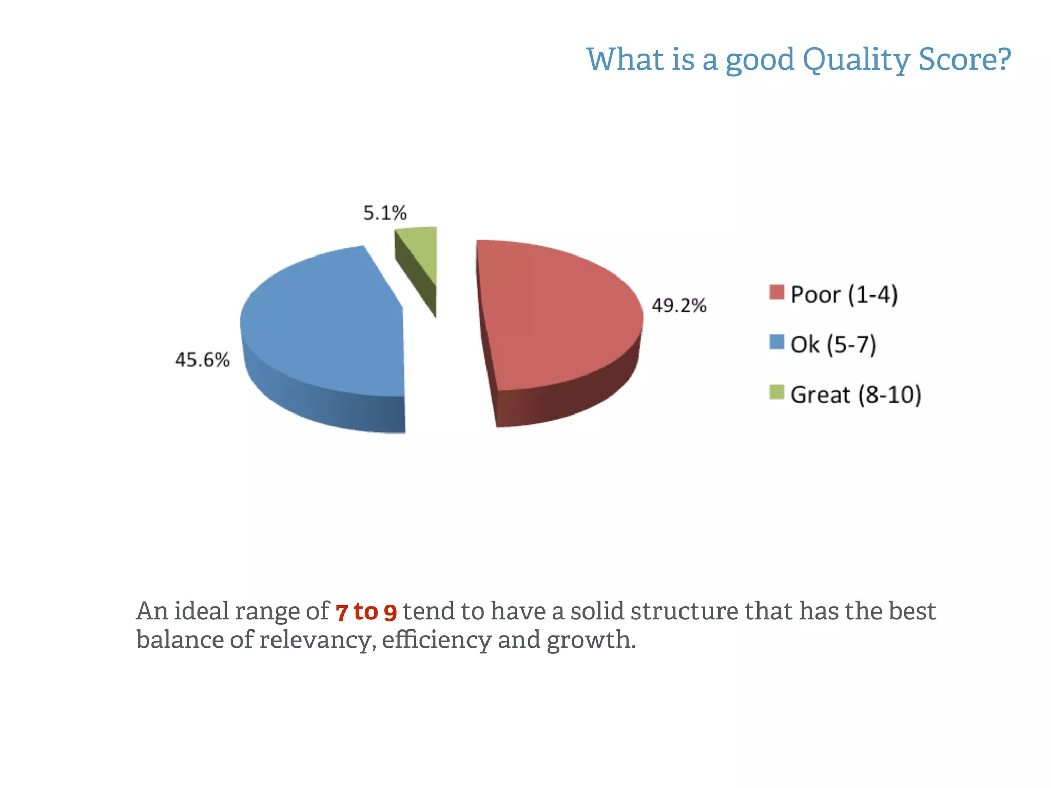 What is a good Quality Score?
An ideal range of 7 to 9 tend to have a solid structure that has the best
balance of relevancy, eﬃciency and growth.
 