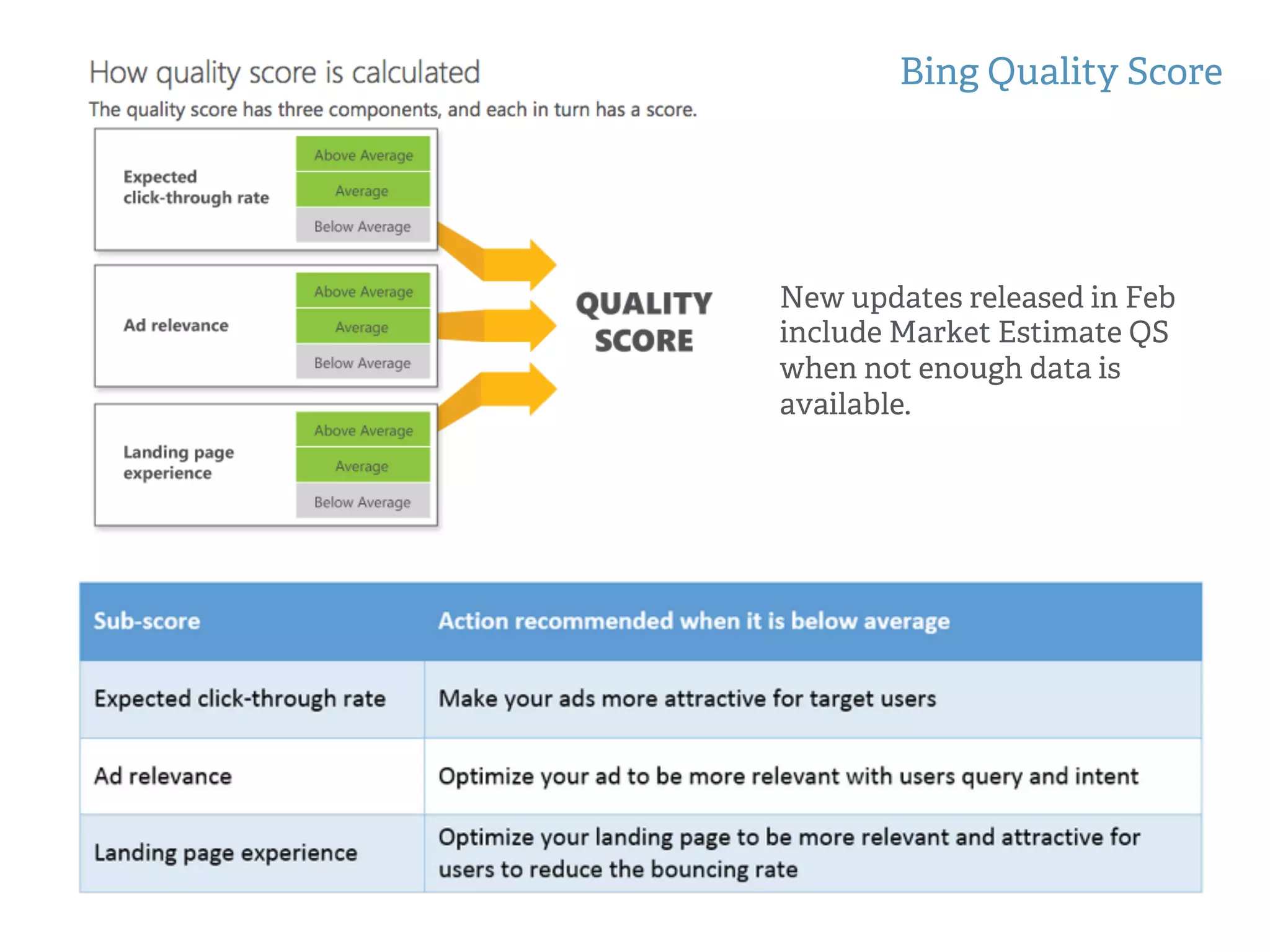 Bing Quality Score
New updates released in Feb
include Market Estimate QS
when not enough data is
available.
 