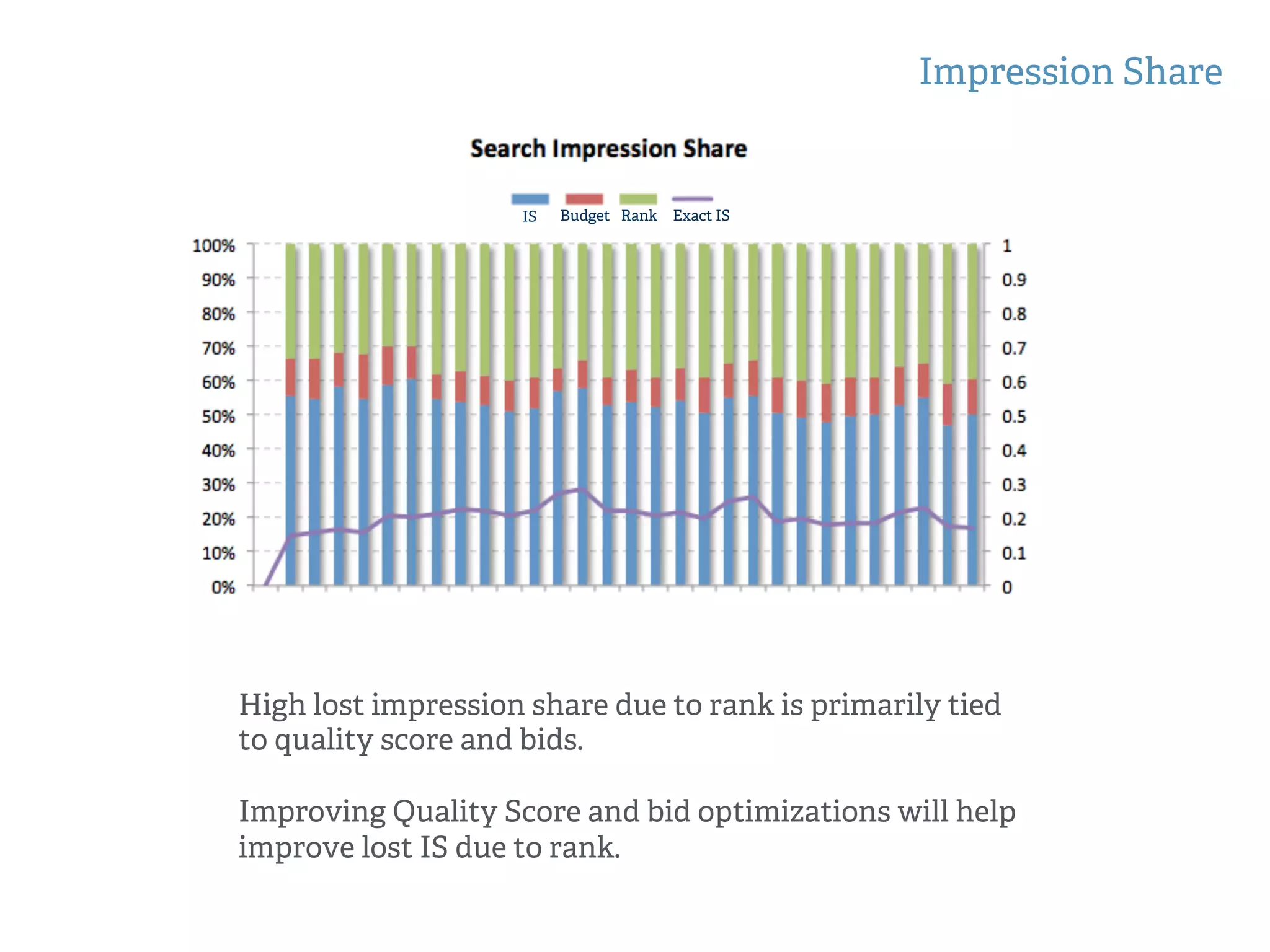 Impression Share
High lost impression share due to rank is primarily tied
to quality score and bids.
Improving Quality Score and bid optimizations will help
improve lost IS due to rank.
IS Budget Rank Exact IS
 
