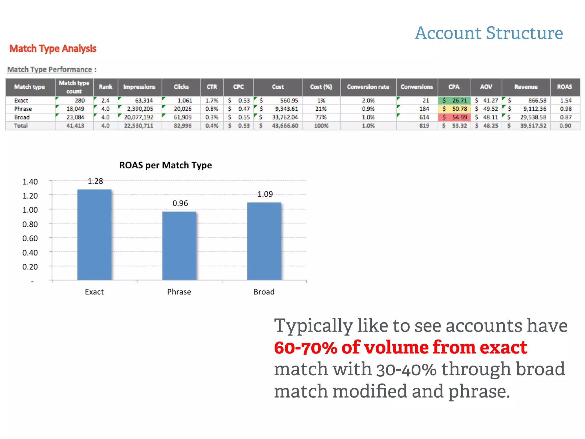 Account Structure
!
!
Typically like to see accounts have
60-70% of volume from exact
match with 30-40% through broad
match modiﬁed and phrase.
 