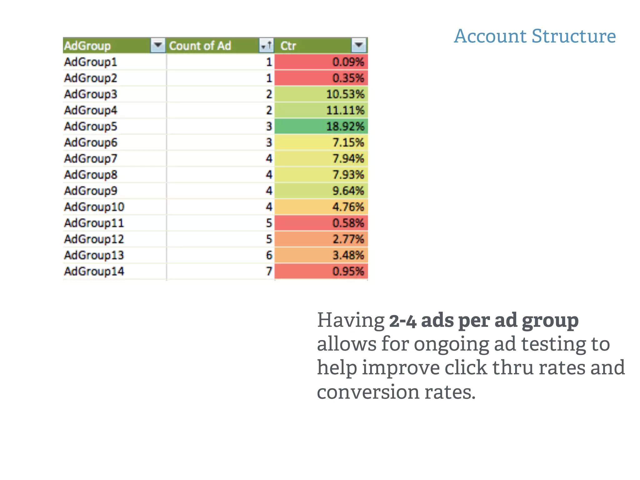 Account Structure
!
!
Having 2-4 ads per ad group
allows for ongoing ad testing to
help improve click thru rates and
conversion rates.
 