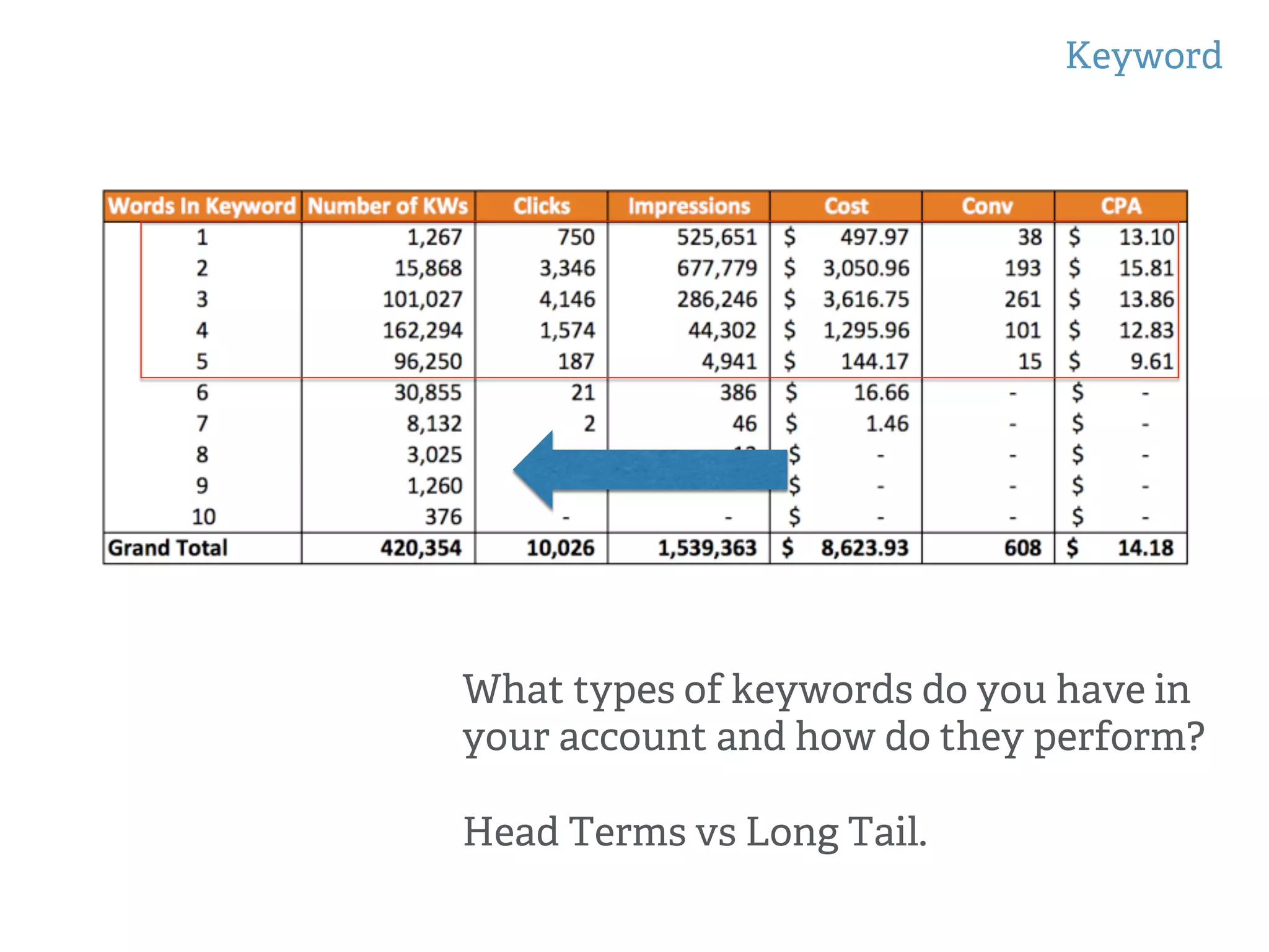 Keyword
!
!
What types of keywords do you have in
your account and how do they perform?
Head Terms vs Long Tail.
 