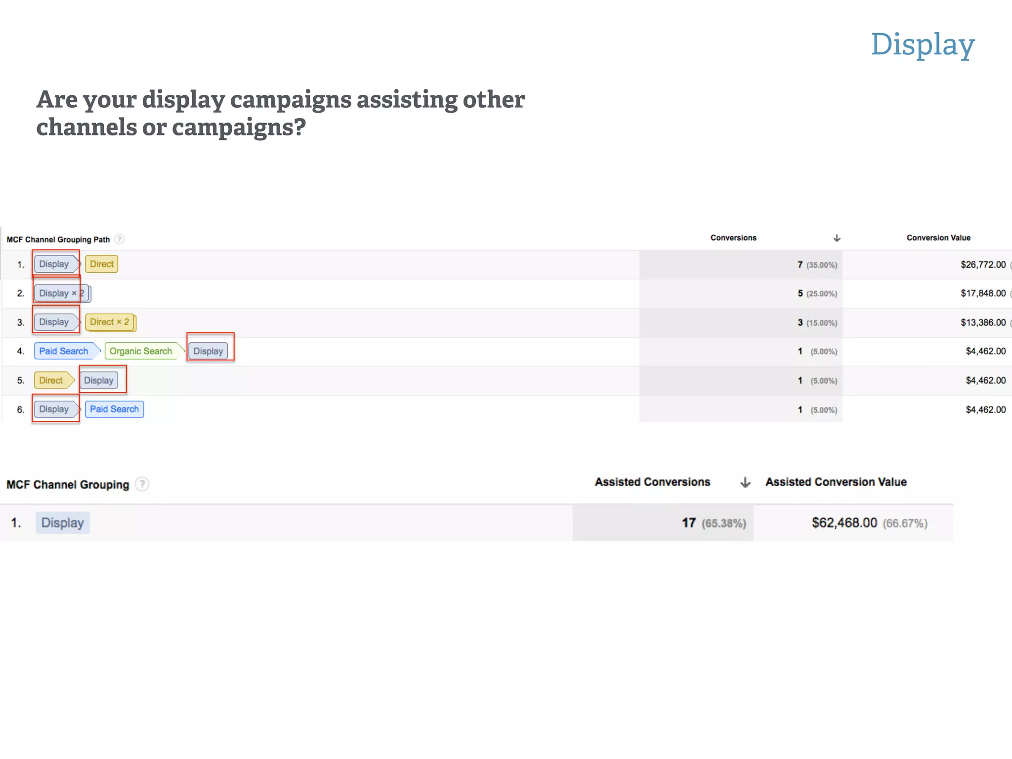Display
!
!
Are your display campaigns assisting other
channels or campaigns?
 