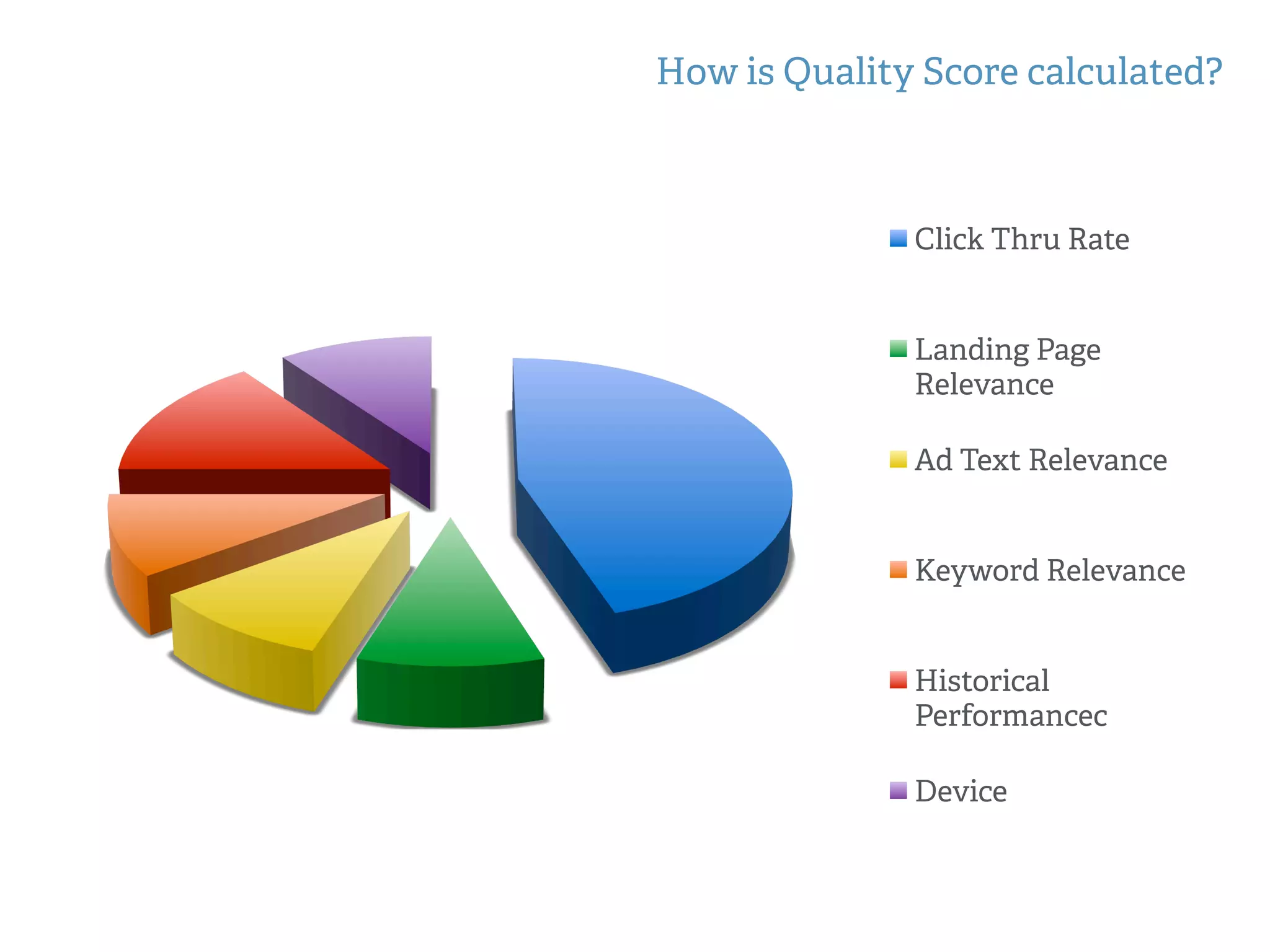 How is Quality Score calculated?
Click Thru Rate
Landing Page
Relevance
Ad Text Relevance
Keyword Relevance
Historical
Performancec
Device
 