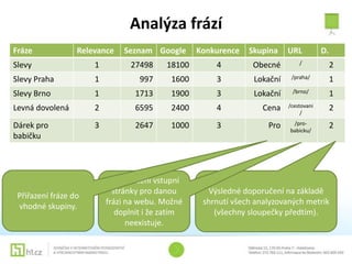 Analýza frází
Fráze             Relevance    Seznam Google      Konkurence   Skupina    URL          D.
Slevy                 1         27498     18100       4         Obecné        /             2
Slevy Praha           1            997     1600       3         Lokační    /praha/          1
Slevy Brno            1           1713     1900       3         Lokační    /brno/           1
Levná dovolená        2           6595     2400       4            Cena   /cestovani        2
                                                                               /

Dárek pro             3           2647     1000       3             Pro    /pro-            2
                                                                          babicku/
babičku




                           Doporučení vstupní
                            stránky pro danou       Výsledné doporučení na základě
 Přiřazení fráze do
                          frázi na webu. Možné     shrnutí všech analyzovaných metrik
 vhodné skupiny.
                             doplnit i že zatím       (všechny sloupečky předtím).
                                neexistuje.
 