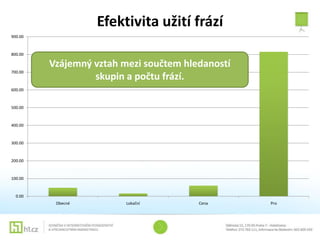 Efektivita užití frází
900.00



800.00

         Vzájemný vztah mezi součtem hledaností
700.00
                  skupin a počtu frází.
600.00



500.00


400.00



300.00



200.00



100.00



  0.00
          Obecné         Lokační        Cena      Pro
 