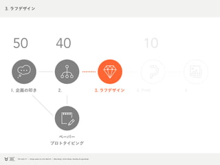 3. ラフデザイン
1. 企画の叩き 5.3. ラフデザイン2. 4. Prott
ペーパー
プロトタイピング
50 40 10
 