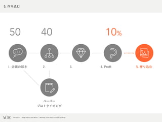 5. 作り込む
1. 企画の叩き 5. 作り込む3.2. 4. Prott
ペーパー
プロトタイピング
50 40 10%
 