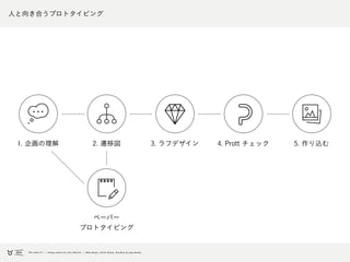人と向き合うプロトタイピング
1. 企画の理解 2. 遷移図 3. ラフデザイン 4. Prott チェック 5. 作り込む
ペーパー
プロトタイピング
 