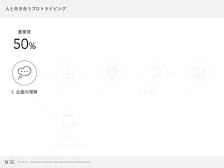 人と向き合うプロトタイピング
1. 企画の理解 5.3.2. 4. Prott
ペーパー
プロトタイピング
50%
重要度
 