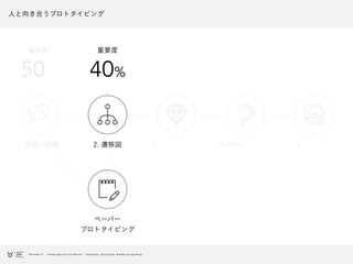 人と向き合うプロトタイピング
1. 企画の理解 5.3.2. 遷移図 4. Prott
ペーパー
プロトタイピング
50 40%
重要度 重要度
 