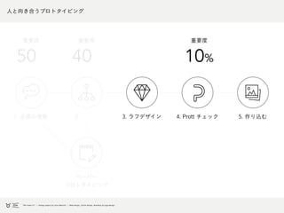人と向き合うプロトタイピング
1. 企画の理解 5. 作り込む3. ラフデザイン2. 4. Prott チェック
ペーパー
プロトタイピング
50 40 10%
重要度 重要度 重要度
 