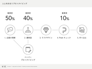 人と向き合うプロトタイピング
1. 企画の理解 5. 作り込む3. ラフデザイン2. 遷移図 4. Prott チェック
ペーパー
プロトタイピング
50% 40% 10%
重要度 重要度 重要度
 