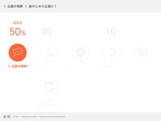 1. 企画の理解
1. 企画の理解 5.3.2. 4. Prott
ペーパー
プロトタイピング
50% 40 10
重要度
 