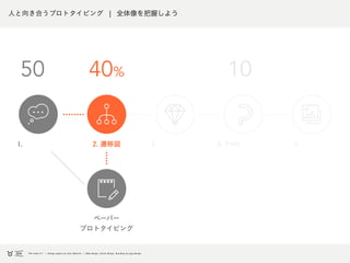 2. 遷移図
1. 5.3.2. 遷移図 4. Prott
ペーパー
プロトタイピング
50 40% 10
 