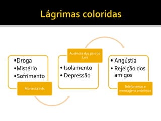 •Droga
•Mistério
•Sofrimento
Morte da Inês
• Isolamento
• Depressão
Ausência dos pais do
Luís
• Angústia
• Rejeição dos
amigos
Telefonemas e
mensagens anónimas
 