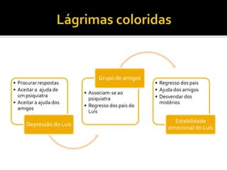 • Procurar respostas
• Aceitar a ajuda de
um psiquiatra
• Aceitar a ajuda dos
amigos
Depressão do Luís
• Associam-se ao
psiquiatra
• Regresso dos pais do
Luís
Grupo de amigos
• Regresso dos pais
• Ajuda dos amigos
• Desvendar dos
mistérios
Estabilidade
emocional do Luís
 