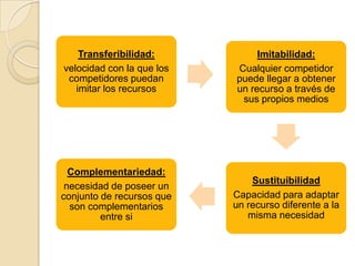 Transferibilidad:
velocidad con la que los
competidores puedan
imitar los recursos
Imitabilidad:
Cualquier competidor
puede llegar a obtener
un recurso a través de
sus propios medios
Sustituibilidad
Capacidad para adaptar
un recurso diferente a la
misma necesidad
Complementariedad:
necesidad de poseer un
conjunto de recursos que
son complementarios
entre si
 