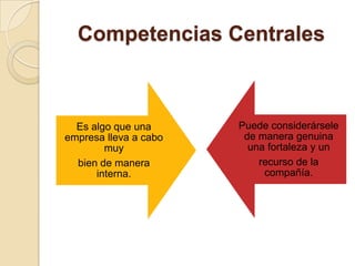 Competencias Centrales
Es algo que una
empresa lleva a cabo
muy
bien de manera
interna.
Puede considerársele
de manera genuina
una fortaleza y un
recurso de la
compañía.
 