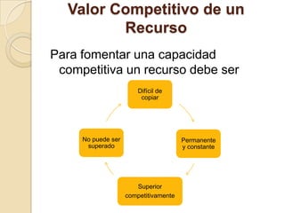 Valor Competitivo de un
Recurso
Para fomentar una capacidad
competitiva un recurso debe ser
Difícil de
copiar
Permanente
y constante
Superior
competitivamente
No puede ser
superado
 