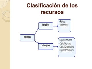 Clasificación de los
recursos
 