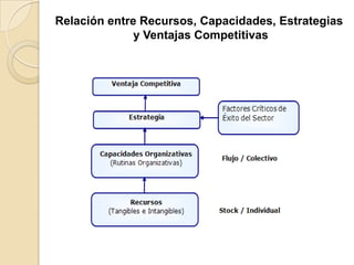 Relación entre Recursos, Capacidades, Estrategias
y Ventajas Competitivas
 
